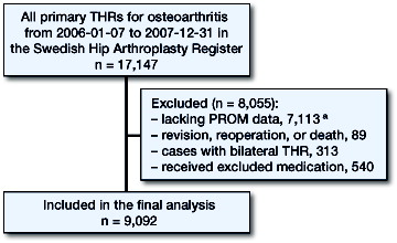 Figure 1. Flow chart showing the selection of patients from the Swedish Hip Arthroplasty Register based on the inclusion criteria of the study. aThe Swedish Hip Arthroplasty Register PROM program began in 2002 at 11 hospitals. Participation gradually increased until 2008 when it was active nationwide.