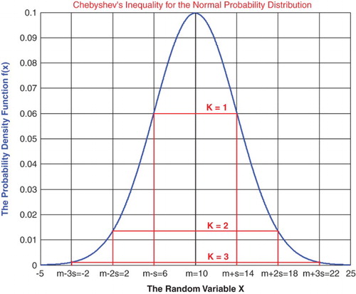 Figure 1. Chebyshev's inequality applied to the Normal Probability Distribution.
