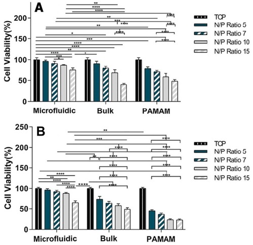 Figure 3 Evaluation of in vitro cell cytotoxicity by MTT assay (A) after 1 and (B) 3 days of cell growth induced by DPs prepared with conventional bulk method and MFD method compared to PAMAM dendrimers, respectively, mean ± SD.Notes: *P < 0.05, **P < 0.01, ***P < 0.001 and ****P < 0.0001.