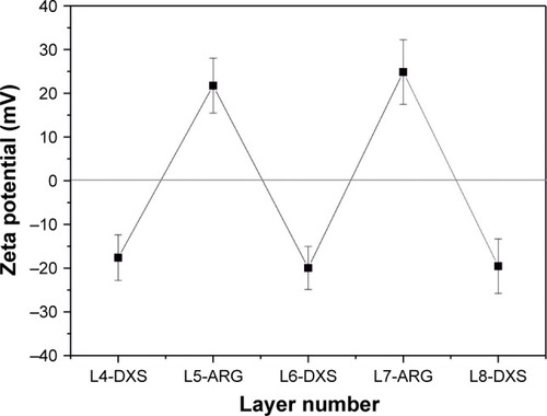 Figure 1 Zeta potential measurement of respective surface charges.Notes: Alternating potential profile of proceeding polymer assembly is shown after coating of outermost five layers with ARG and DXS. Polymer assembly ended either in position 9 (positively charged outermost ARG) or in position 8 (negatively charged outermost DXS).Abbreviations: ARG, poly-l-arginine hydrochloride; DXS, dextran sodium sulfate; L, layers.