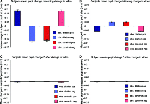 Figure 2.  (A) Mean change in observer's pupil size preceding an observed pupil size change. (B) Mean change in observer's pupil size following an observed pupil size change. (C) Change in observer's pupils 2 frames (33 ms) after an observed change in pupil size. (D) Change in observer's pupils 3 frames (50 ms) after an observed change in pupil size.