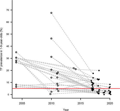 Figure 2. Prevalence of trachomatous inflammation–follicular (TF) in children aged 1–9 years in Kenya. Prevalence data from 2004 are published elsewhere.Citation10 data from 2010–2014 were taken from unpublished reports of programmatic activities. The horizontal red line indicates the 5% TF threshold. To ensure the prevalence estimates are clearly visible, the precision of each estimate is not illustrated on this plot.