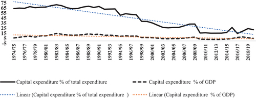 Figure 1. Trends of capital expenditure 1974/75–2019/20.