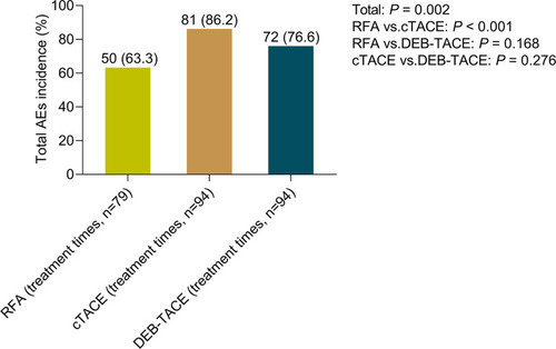 Figure 1 Total AEs incidence comparison among RFA, cTACE, and DEB-TACE groups. The total AEs incidence was markedly distinctive among the RFA, cTACE, and DEB-TACE groups.