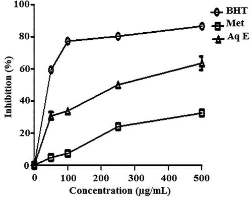 Figure 5. Inhibition of lipid peroxidation by methanol extract (Met E), aqueous extract (Aq E) of H. cheirifolia and standard (BHT). Values are expressed as means ± SD (n = 3).