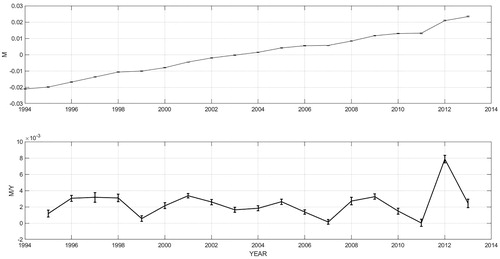 Fig. 10. Annual mean anomaly of surface elevation (m) relative to the 20-year mean in Fig. 5 over 20 years (upper panel). Error estimates are from a bootstrap of the spatial distribution of the anomaly field in each year, with q = 0. Lower panel shows the simple year-to-year difference of the values in the upper panel with the uncertainty estimates between each year treated as independent.