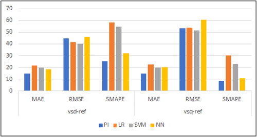 Figure 21. Metrics comparison of reference voltage output under speed variations (Table 7).