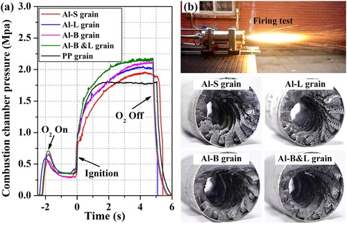 Figure 10. Laboratory-scale hybrid rocket engine static-fire test: (a) time histories of combustion chamber pressures and (b) inner surfaces of the composite fuel grains after testing.