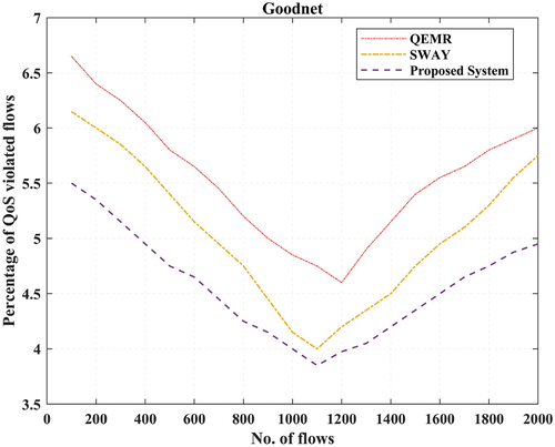 Figure 8. QoS Violated Flows comparison in Goodnet.