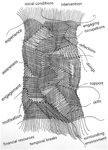 Figure 2. A hand-drawn illustration of a weave by Lotta Frost, a Stockholm-based artist, who has explored the weave as a metaphor for human doing and collaboration. The illustration has, with permission from the artist, been modified by adding words from the findings of the present study.