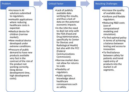 Figure 5 Critical moments and processes.