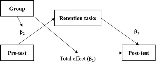 Figure 9. Moderated mediation model for the relations between pre- and post-test mediated through the retention tasks and moderated by the groups.