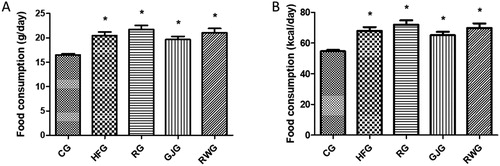 Figure 2. Daily food intake in grams/day (A) and energy/day (B) of the animals followed by 60 days of experiment (n = 6/group). Control Group, fed diet control (CG); high-fat group fed with high-fat diet (HFG); resveratrol group, fed with high-fat diet and receiving 15mL/day of resveratrol solution 4% (RG); grape juice group , fed with high-fat diet and receiving 15mL / day of red grape juice (GJG); group, fed with high-fat diet and receiving 10mL / day of red wine (RWG). Considered significant when p ≤ 0.05. (*) when compared to the CG. ANOVA one-way, Tukey as post-test.