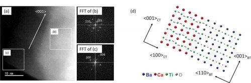 Figure 4. (a) HAADF-STEM image and FFT patterns of BT/CT NC, and FFT patterns of (b) core and (c) shell part of (a). (d) Schematic illustration of BT/CT NC with heterointerfaces of <110> BT//<100> CT.