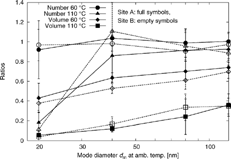 Figure 7 Number and volume concentration ratios φ N and φ V at Site A and Site B at 60°C and 110°C.