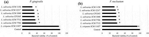 Figure 3. Bacterial viability measured using WST-8 assay. Porphyromonas gingivalis ATCC 33,277T (a) and Fusobacterium nucleatum subsp. nucleatum JCM 8532T (b), and the heat-killed L Ligilactobacillus salivarius strains, were inoculated into GAM broth and incubated at 37°C for 30 min. The OD460 was then measured at 0 and 120 min. Saline buffer was used as the control. Heat-killed Lactobacillus crispatus JCM 1185T was the negative or weak positive control. Data are the means of three independent experiments. Significant differences were observed between the control and the HKLs. (*p < 0.05; one-way ANOVA with Dunnett’s post hoc test).
