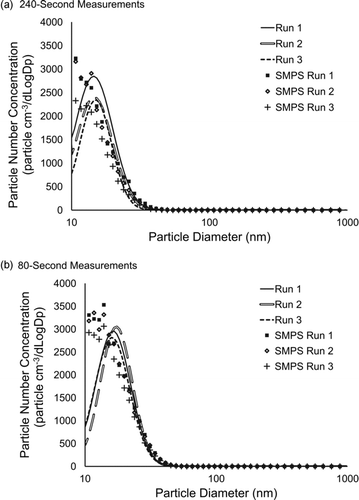 FIG. 3 Comparison of the three propylene torch runs measured by the SMPS and the pDB+CPC with inversion spreadsheet for the (a) 240-s measurements and (b) 80-s measurements.