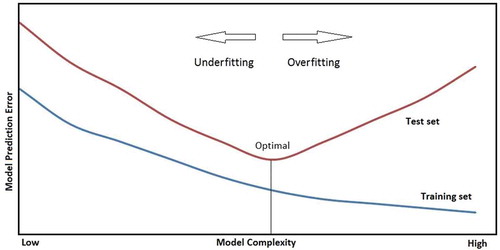 Figure 4. Model complexity vs performance.