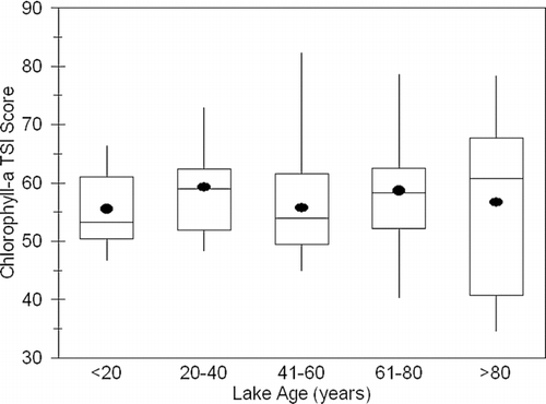 Figure 5 Box plots depicting period-of-record mean Carlson trophic state index (TSI) scores based on chlorophyll-a versus lake age classes based on the years since dam completion. Whiskers represent the maximum and minimum values, the central box the interquartile range and the median, and the black circle the mean. TSI-to-chlorophyll-a correspondences: 50 = 7.2 μg·L−1, 60 = 20.1 μg·L−1, 70 = 55.7 μg·L−1, and 80 = 154.3 μg·L−1.