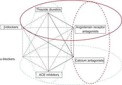Figure 2 Four out of 6 recommended dual antihypertensive combination therapies include blockers of the renin–angiotensin system.Reproduced with permission from Mancia G, De Backer G, Dominiczak A, et al. Guidelines for the Management of Arterial Hypertension: The Task Force for the Management of Arterial Hypertension of the European Society of Hypertension (ESH) and of the European Society of Cardiology (ESC). J Hypertens. 2007; 25(6):1105–1187.Citation17 Copyright © Lippincott Williams & Wilkins.