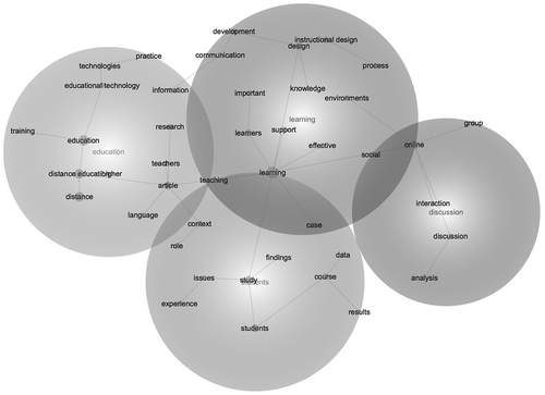 Figure 7. Concept map for the time period between 2005 and 2009 (N = 101 articles).