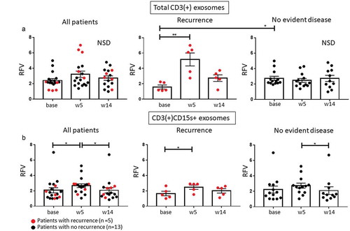 Figure 4. Changes in levels of CD3(+) exosomes and Treg-derived exosomes. (a): No significant change was seen in levels of CD3(+) T cell-derived exosomes at weeks 5 and 14 relative to baseline for all patients (NSD). However, at baseline, CD3(+) median exosome level was lower (p < 0.05) in patients with recurrence than in NED patients. (b): CD3(+)CD15s+ exosomes, presumably derived from Treg, increased significantly at week 5 in all patients but then normalized to baseline at week 14 in patients with no recurrence. Note the mild but sustained increase in CD3(+)CD15s+ exosomes in patients with recurrence (**p < 0.005; *p < 0.05).