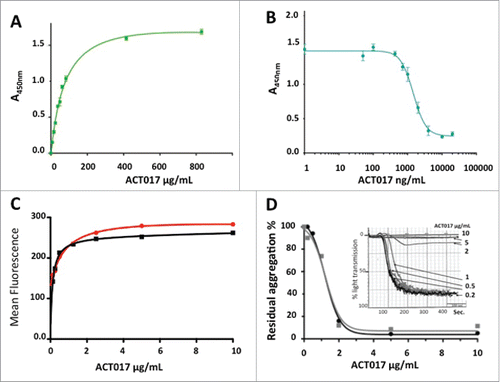Figure 7. Functional characterization of ACT017 in vitro. (A) Isotherm binding curve of ACT017 to immobilized GPVI-Fc. (B) Inhibition of GPVI-Fc binding to immobilized collagen by increasing concentrations of ACT017. (C) In vitro binding of ACT017 conjugated to Alexa488 to human platelets analyzed by flow cytometry (red: whole blood; black: PRP). (D) Typical residual platelet aggregation as the ratio of the response in the presence of ACT017 to the response without ACT017 as a function of ACT017 concentration (Black: residual intensity, Gray: residual velocity). The insert shows a typical aggregation curve obtained after pre-incubation of human PRP with increasing concentrations of ACT017 (0–10 μg/mL).