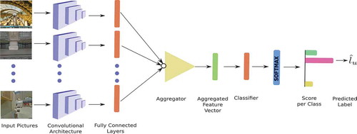 Figure 3. Proposed VIS-CNN model. The GSV pictures for an urban-object u are fed to a pre-trained network to give an activation vector f(xu) per picture. Each activation vector is obtained as an output of the last fully connected layer of the CNN model (orange blocks). The resulting activation map is then flattened to give high-dimensional activation vector g(u), which is fed to the second stage leading to the prediction lˆu.