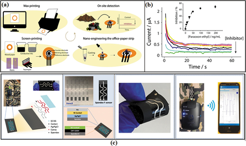 Figure 11. Office paper-based electrochemical sensor with (a) printing method, and (b) device performance towards paraoxon-ethyl [Citation109]. Reproduced with permission from ref [Citation109], copyright © 2021, American Chemical Society. (c) Textile-based sensor for the detection of DFP. Reproduced with permission from ref [Citation110], copyright © 2021 Elsevier B.V.