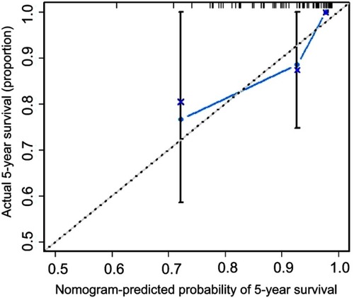 Figure 3 The calibration curve for predicting patient survival at 5 years in the validation cohort. Nomogram-predicted probability of overall survival is labeled on the x-axis; actual overall survival is labeled on the y-axis.
