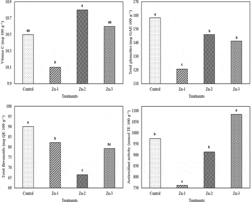 Figure 4. Effects of foliar zinc sprays on vitamin C, total phenolics, total flavonoids and antioxidant activity of ‘Granny Smith’ apples. The means shown with the same lower case letter on the bar are no different according to DMRT at P < .05