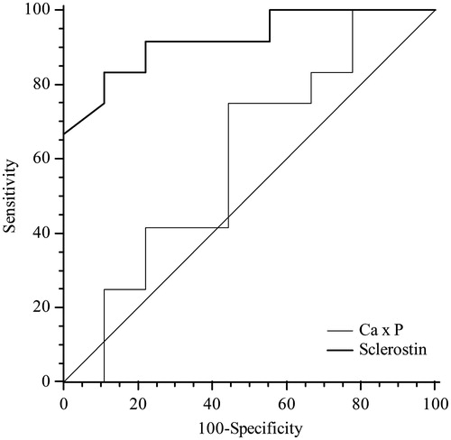 Figure 3. Receiver operating characteristics curves of sclerostin considering atherosclerotic disease as status variable.