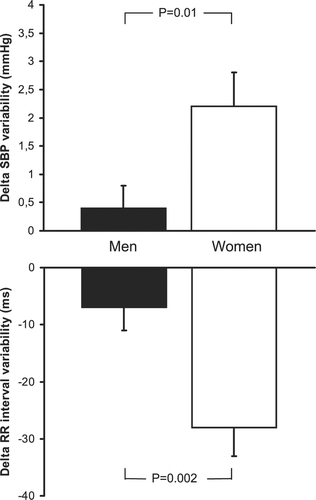 Figure 2 Cigarette smoking‐related changes in systolic blood pressure (top) variability and RR interval variability (bottom) in male and female subjects. Values are means±SEM.