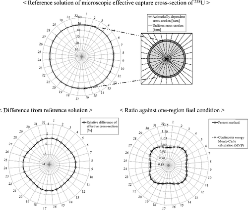 Figure 19. Azimuthally dependent effective cross-sections and their differences from the continuous energy Monte-Carlo calculation (MVP) for unit pin-cell.