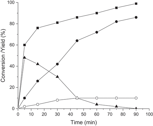 Figure 9. Conversion of HMF (■) and concentration profiles of alkyliminefuran (▲), alkylaminofuran (●) and 2,5-bis-(hydroxymethyl)furan (o) in amination of HMF with aniline over Au/TiO2 at 60°C under 20 bar in 1:1 methanol water mixture as a solvent adapted from Ref. [Citation84]. Copyright permission from Royal Society of Chemistry.
