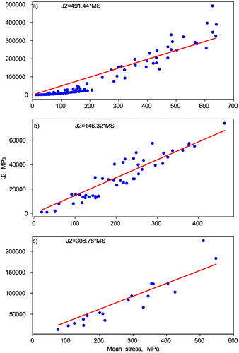 Figure 6. Plots of the stress invariants J2 against mean stress MS for (a) Solnhofen limestone, (b) Coconino sandstone, and (c) Granodiorite (data sources in Table 1). All regression lines forced through the origin.