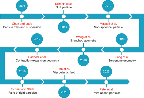 Figure 3. The timeline of important milestones in inertial particle microfluidics modelling using LB. References to the relevant published works are as follows: Chun and Ladd [Citation101], Kilimnik et al.  [Citation102], Masaeli et al.  [Citation70], Jiang et al.  [Citation103], Wang et al.  [Citation104], Haddadi et al.  [Citation105], Schaaf and Stark [Citation106], Ma et al.  [Citation107] and Patel et al.  [Citation108].