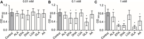 Figure 4 Inhibitory effect of essential fatty acids (EFAs) on biofilm formation of C. albicans. (A) 0.01 mM EFAs. (B) 0.1 mM EFAs. (C) 1 mM EFAs. The values shown are means ± standard deviations. An asterisk denotes a statistically significant difference compared to the untreated control (P < 0.05).