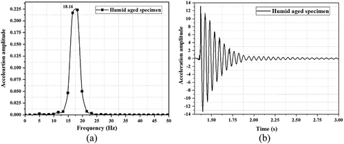 Figure 19. Damping characteristics of humid aged specimens (a) Acceleration amplitude vs frequency (b) Acceleration amplitude vs time.