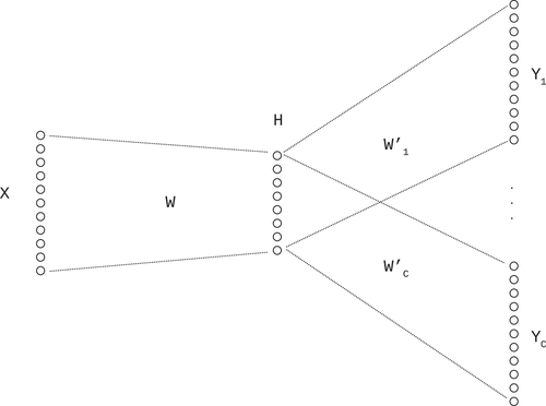 Figure 2. A block diagram of a skip-gram model where X represents the input vector. There is an embedding matrix W that feeds the input vector to the hidden layer H, and an output weight matrix W ′. A sigmoid activation function is applied on the output layer Y to scale the values on the [0,1] interval.