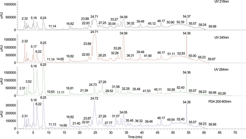 Figure 1.  HPLC chromatograms of crude Fructus Corni at 218, 240, and 284 nm.