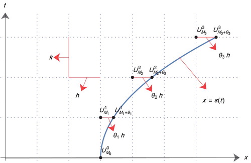 Figure 2. The unknown UMnn at the (Mn,n)th mesh point calculated in step 3 for n=1,…,N with N = 3 and M0=3, where Mn=[s(tn)/h].