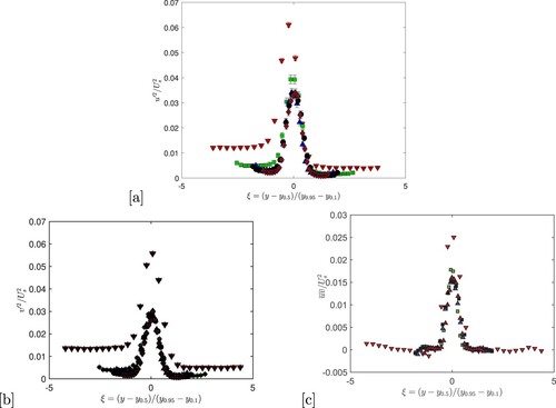 Figure 6. Normalized distributions of u′2 (a), v′2 (b) and uv¯ (c) at different downstream locations. Symbols same as in Figure 5.