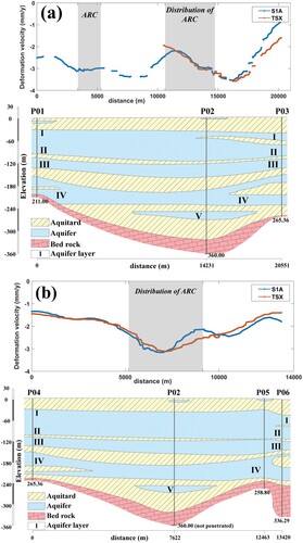 Figure 13. Deformation velocity and hydrogeological settings along profiles of lines (a) 1-1’ (b) 2-2’. The light grey background of velocity represents the distribution of ARC.