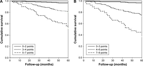 Figure 6 Comparison of the discriminatory capacities of the (A) FACED and (B) E-FACED scores in groups of increasing severity in the validation cohort (n=651).