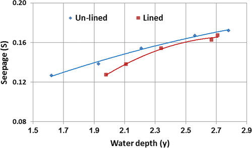 Figure 8. Relationship between water depth and seepage using Moleswerth formula.