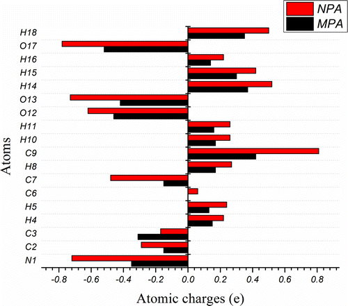 Figure 5. Atomic charges on CHDP monomer obtained by MPA and NPA schemes at B3LYP/6-31+G(d,p) level.