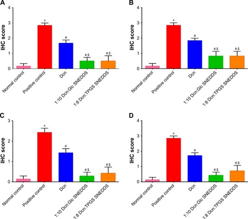 Figure 12 Statistical analysis of IHC intensity scores of rats paw skin.Notes: (A) TNF-α in thin skin, (B) TNF-α in thick skin, (C) caspase-3 in thin skin, and (D) caspase-3 in thick skin. Data are means ± SEM, n=6; statistical differences at P<0.05 considered significant; *vs normal control group; #vs positive control group; $vs 100 mg/kg Dcn-pretreated group.Abbreviations: TNF-α, tumor necrosis factor-alpha; Dcn, diacerein; Glc, gelucire 44/14; TPGS, d-α-tocopheryl polyethylene glycol 1,000 succinate; SNEDDS, self-nanoemulsifying drug-delivery system; IHC, immunohistochemistry.