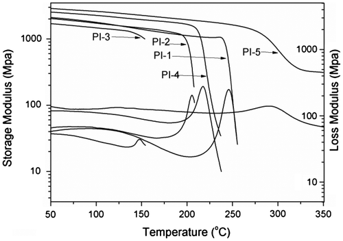 Figure 6. DMA curves of the polyimide films.