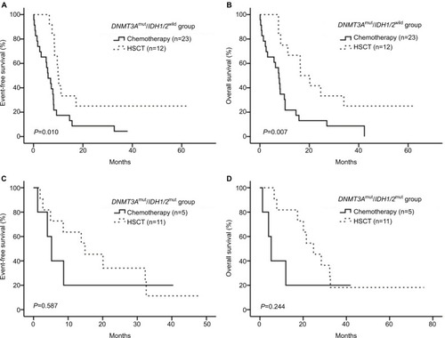 Figure 3 Patient responses to treatment.Notes: (A,B) HSCT had a better therapeutic effect for patients with the DNMT3Amut and IDH1/2wild. (C,D) For the patients with both DNMT3A and IDH1/2mut, HSCT and chemotherapy were considered to have similar efficacy.Abbreviations: HSCT, hematopoietic stem cell transplantation; mut, mutation; wild, wild type.